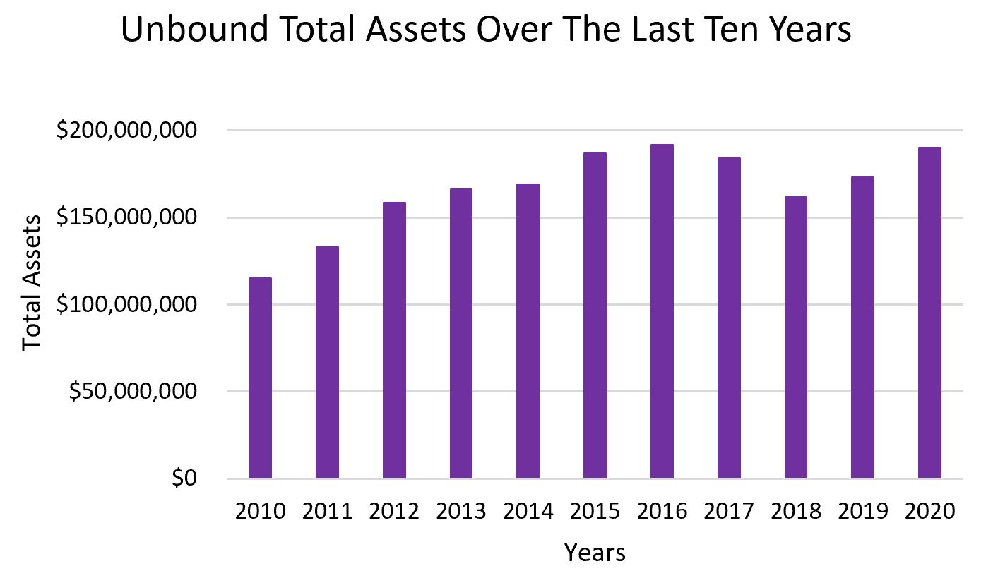 Unbound Assets Graph 2020