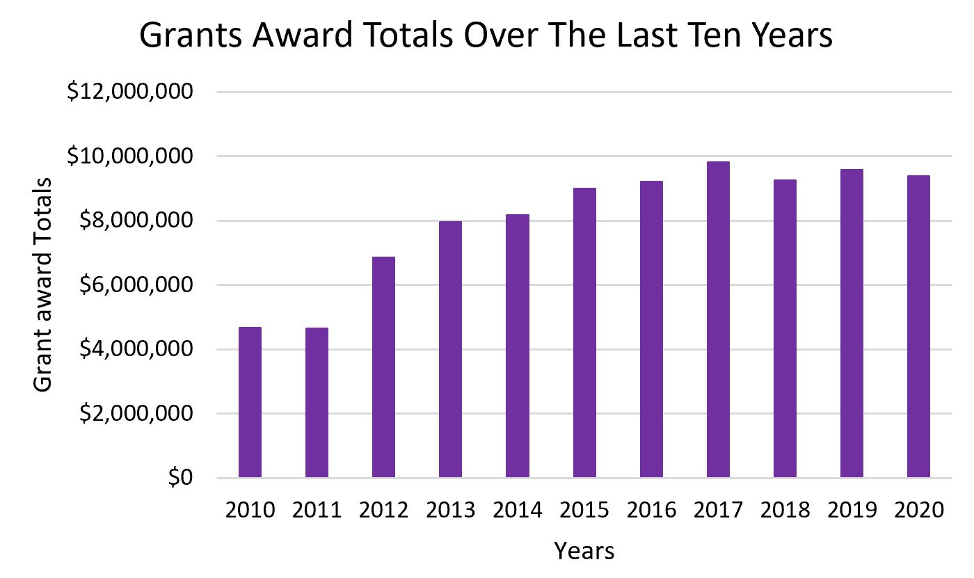 Unbound Awarded Totals Graph 2020